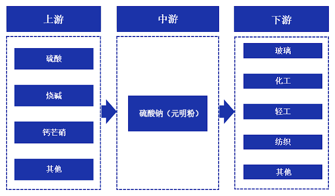 无水硫酸钠上下游产品有哪些？