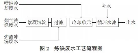 炼铁废水工艺流程图